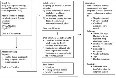 Preferential Consolidation of Emotional Memory During Sleep: A Meta-Analysis